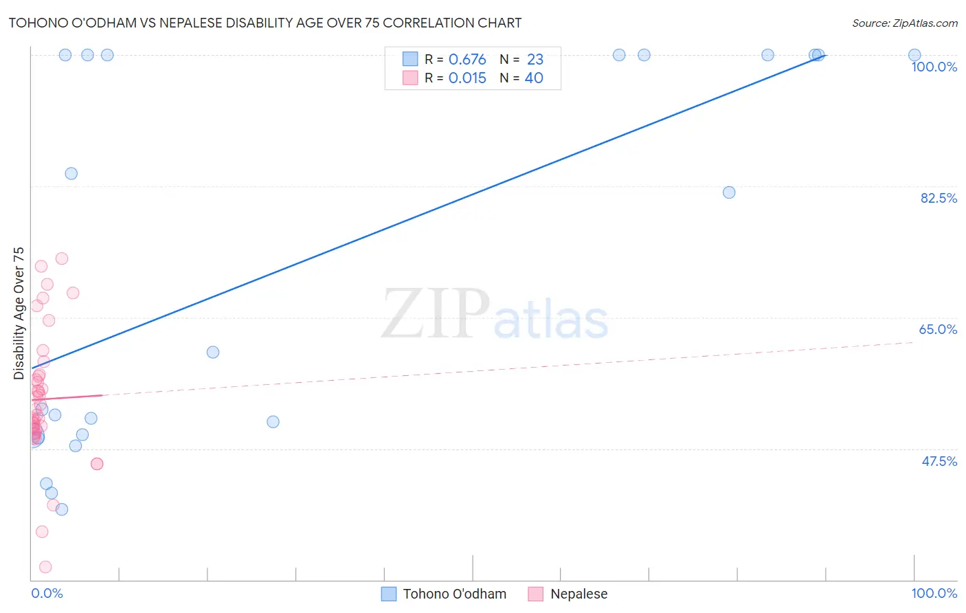 Tohono O'odham vs Nepalese Disability Age Over 75