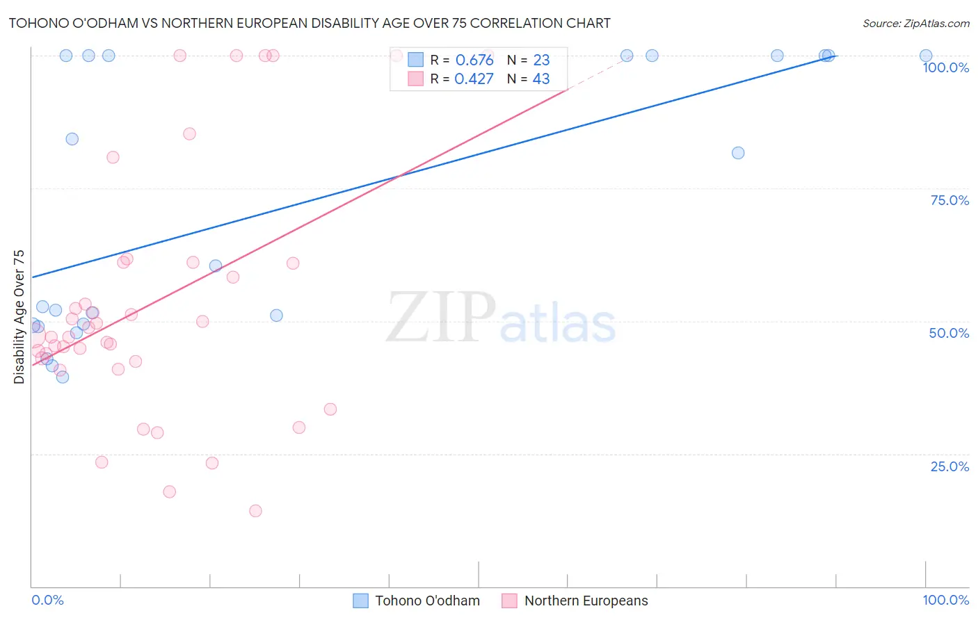 Tohono O'odham vs Northern European Disability Age Over 75