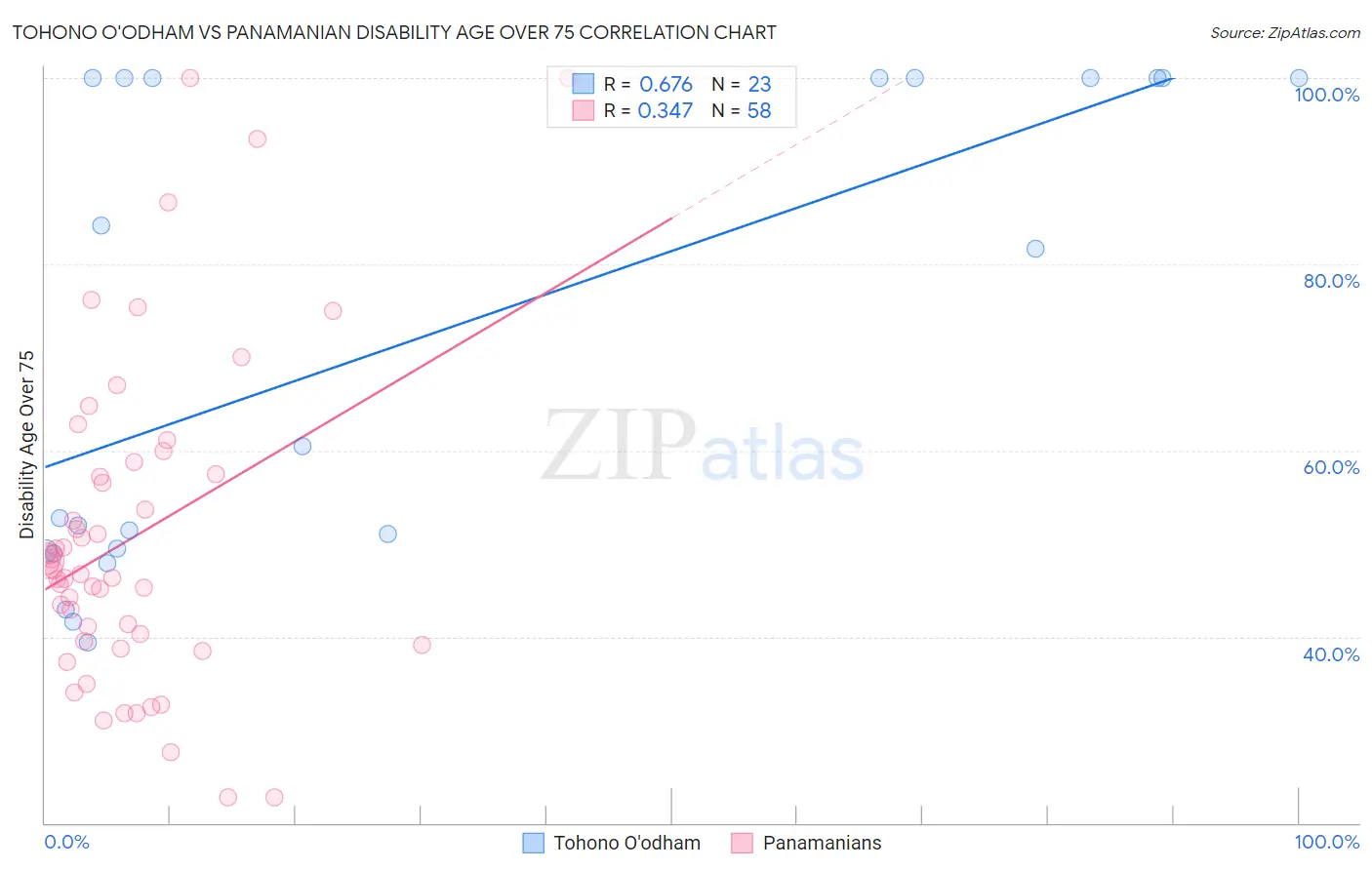 Tohono O'odham vs Panamanian Disability Age Over 75