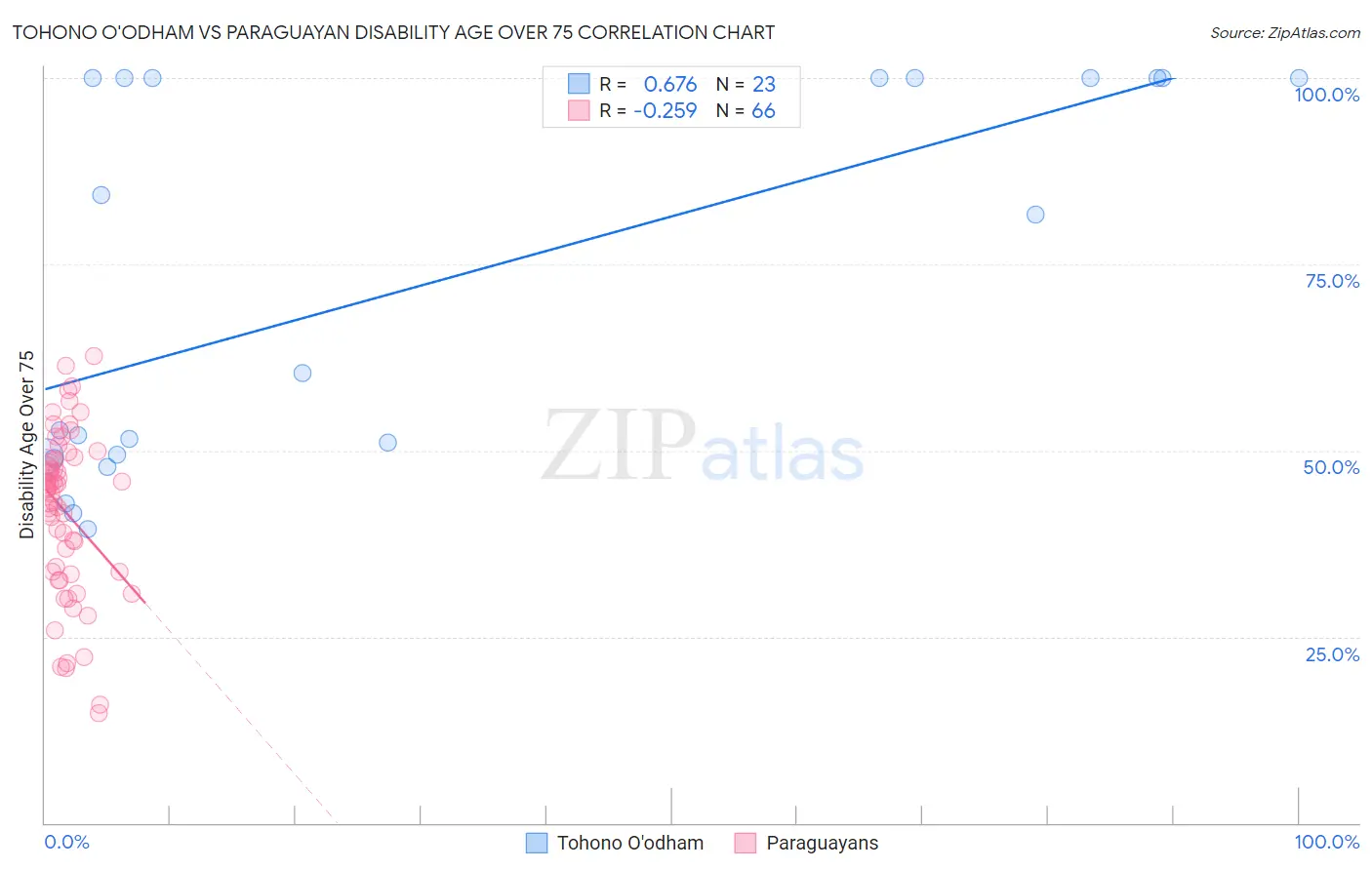 Tohono O'odham vs Paraguayan Disability Age Over 75