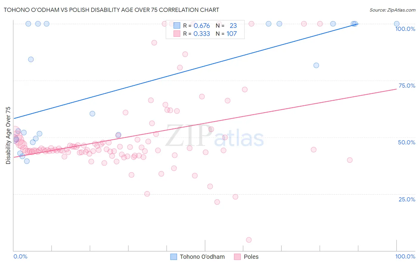Tohono O'odham vs Polish Disability Age Over 75