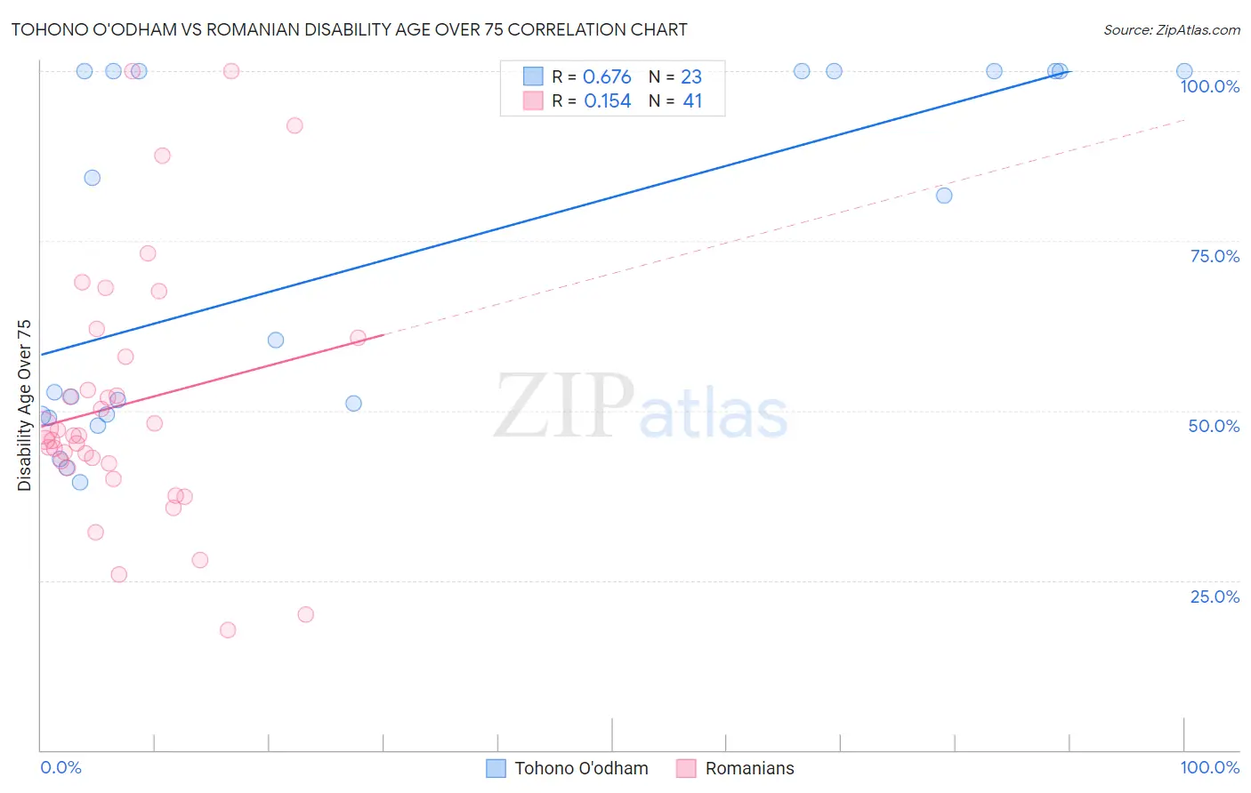 Tohono O'odham vs Romanian Disability Age Over 75
