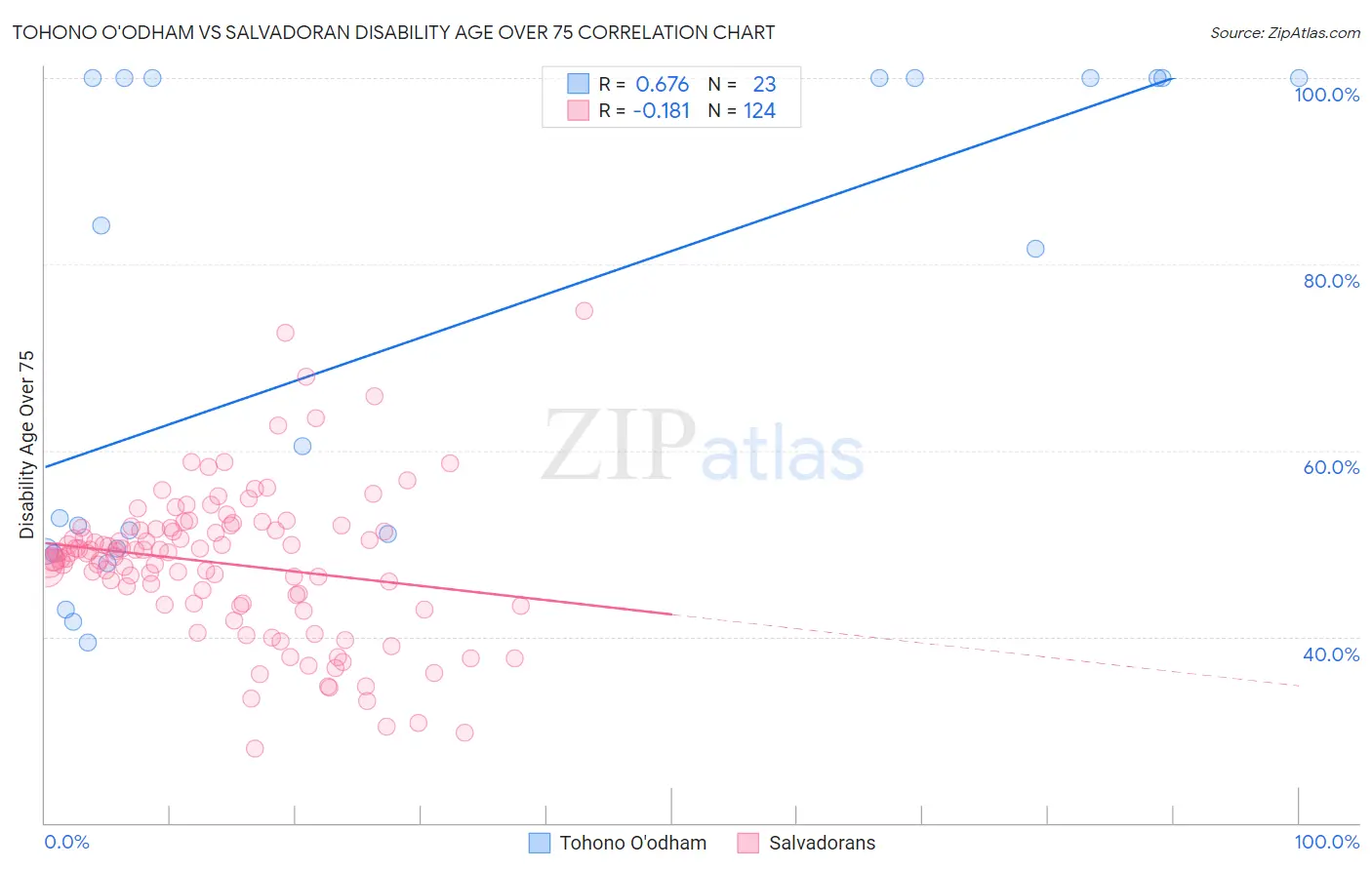 Tohono O'odham vs Salvadoran Disability Age Over 75