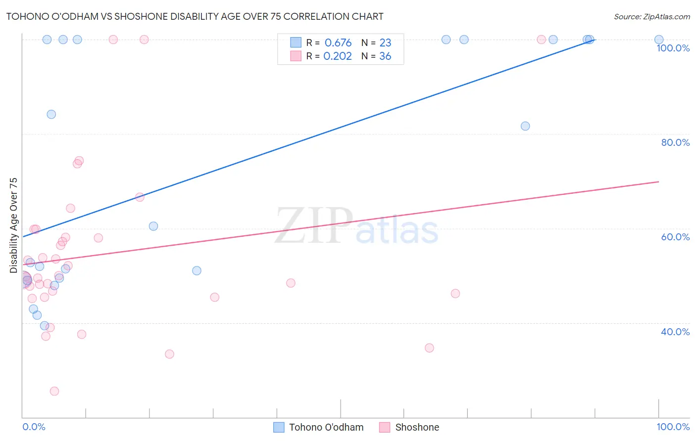 Tohono O'odham vs Shoshone Disability Age Over 75