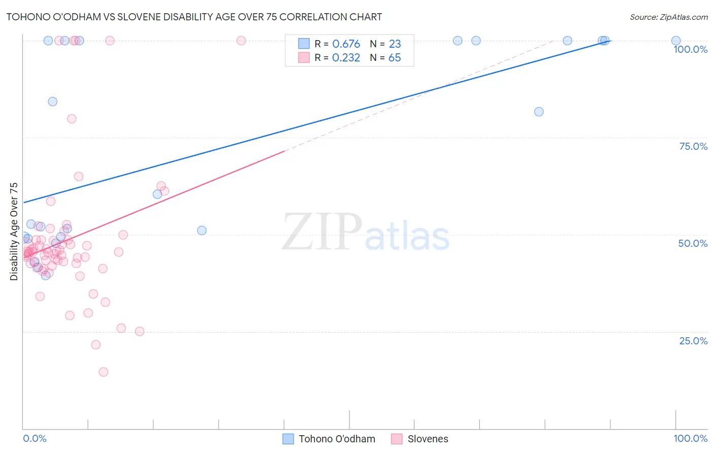 Tohono O'odham vs Slovene Disability Age Over 75