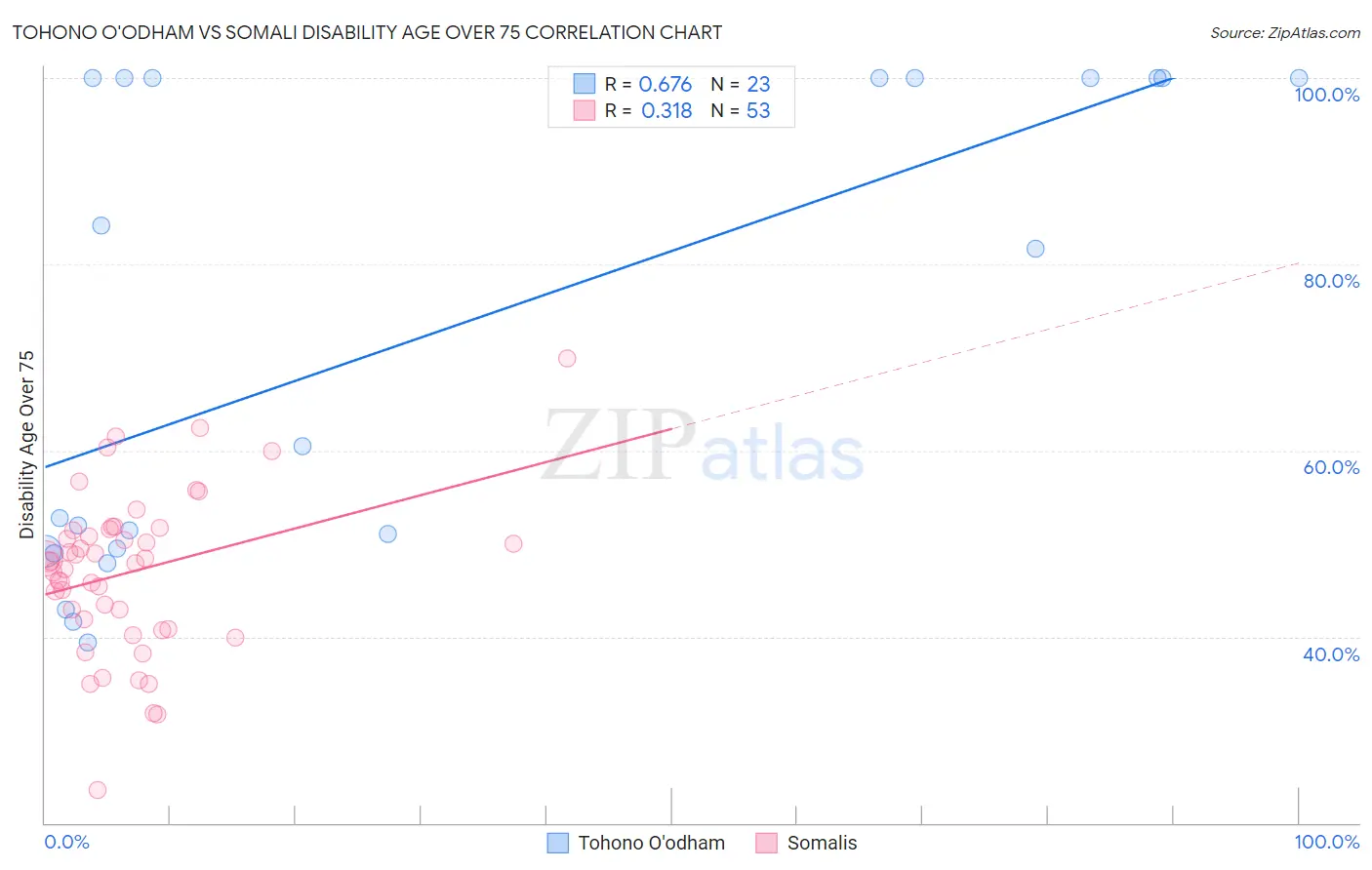 Tohono O'odham vs Somali Disability Age Over 75