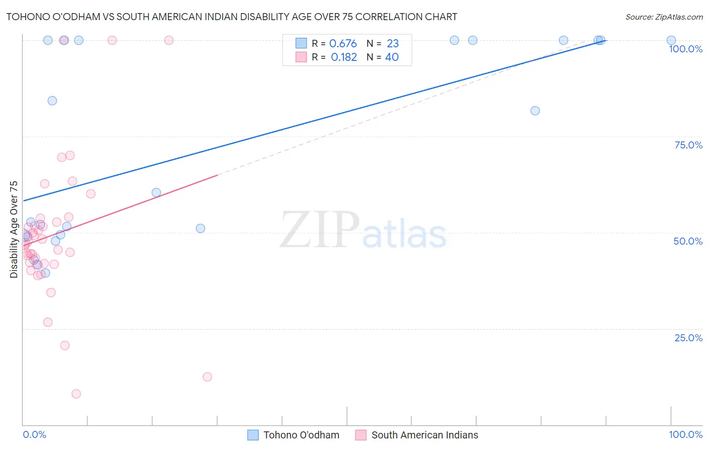 Tohono O'odham vs South American Indian Disability Age Over 75