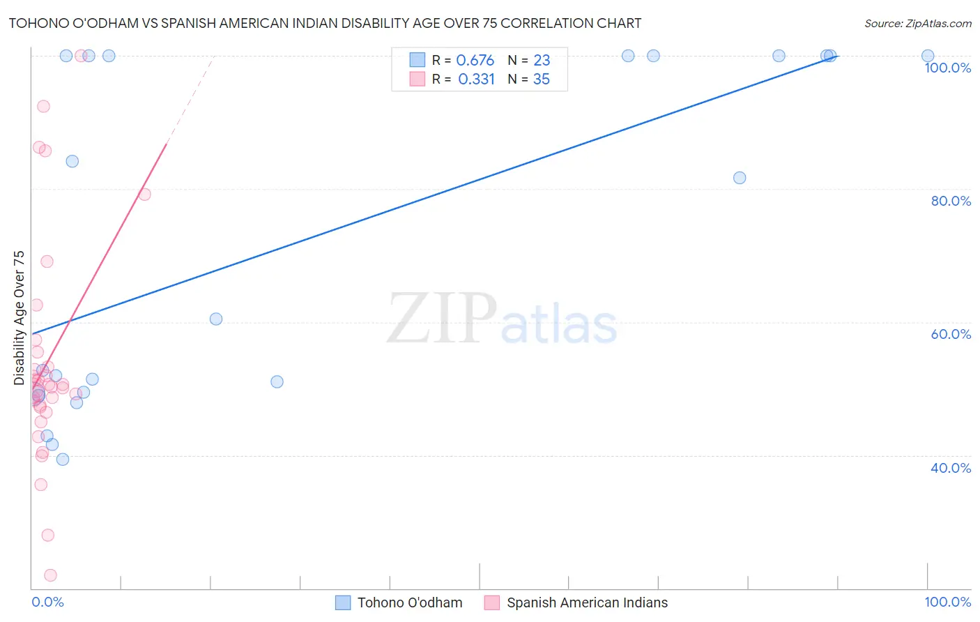 Tohono O'odham vs Spanish American Indian Disability Age Over 75