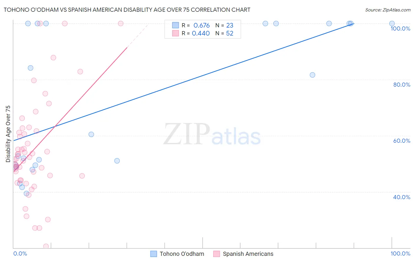 Tohono O'odham vs Spanish American Disability Age Over 75