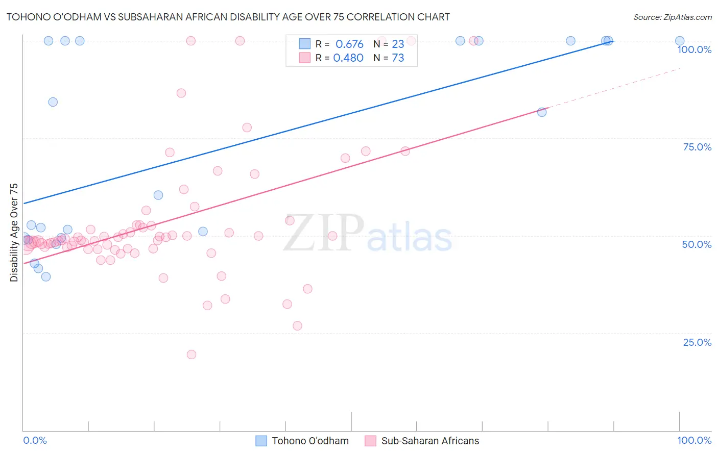 Tohono O'odham vs Subsaharan African Disability Age Over 75