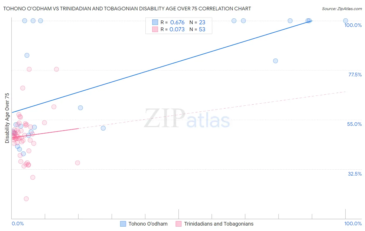 Tohono O'odham vs Trinidadian and Tobagonian Disability Age Over 75