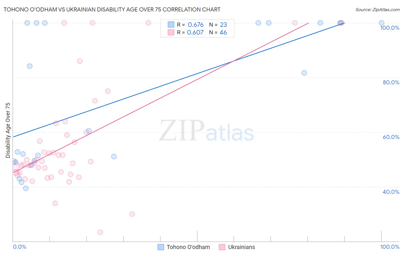 Tohono O'odham vs Ukrainian Disability Age Over 75
