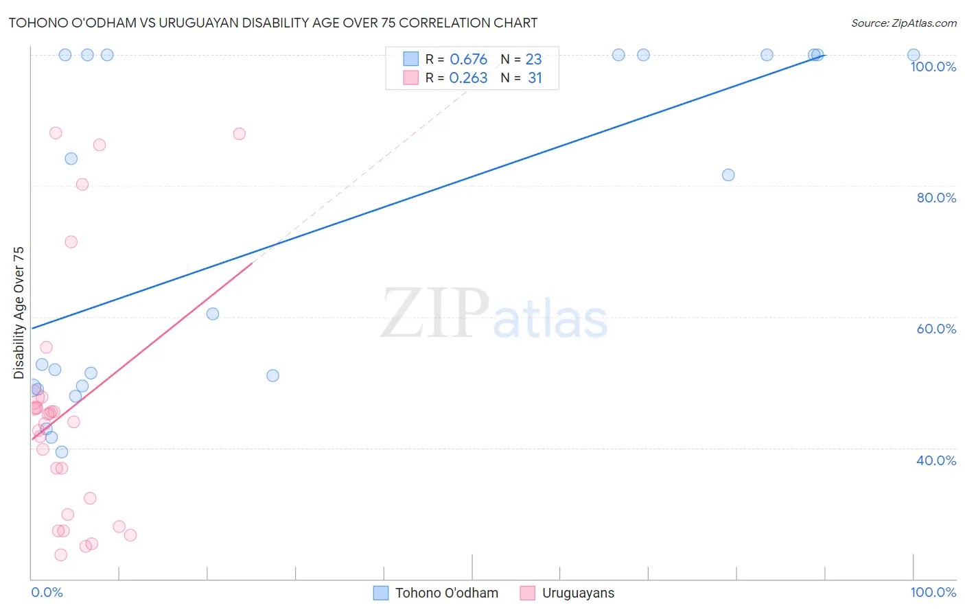 Tohono O'odham vs Uruguayan Disability Age Over 75