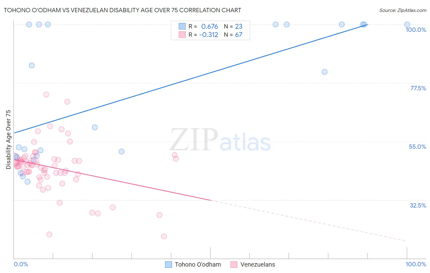 Tohono O'odham vs Venezuelan Disability Age Over 75