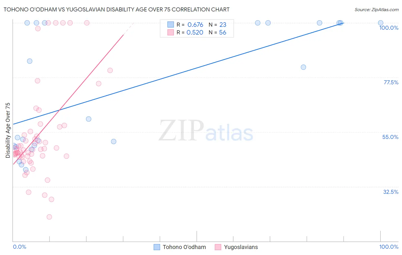 Tohono O'odham vs Yugoslavian Disability Age Over 75