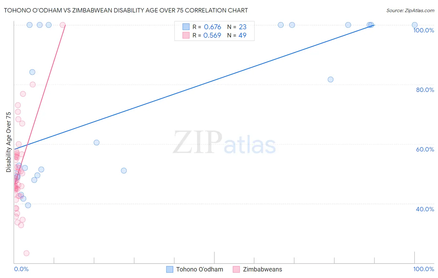 Tohono O'odham vs Zimbabwean Disability Age Over 75