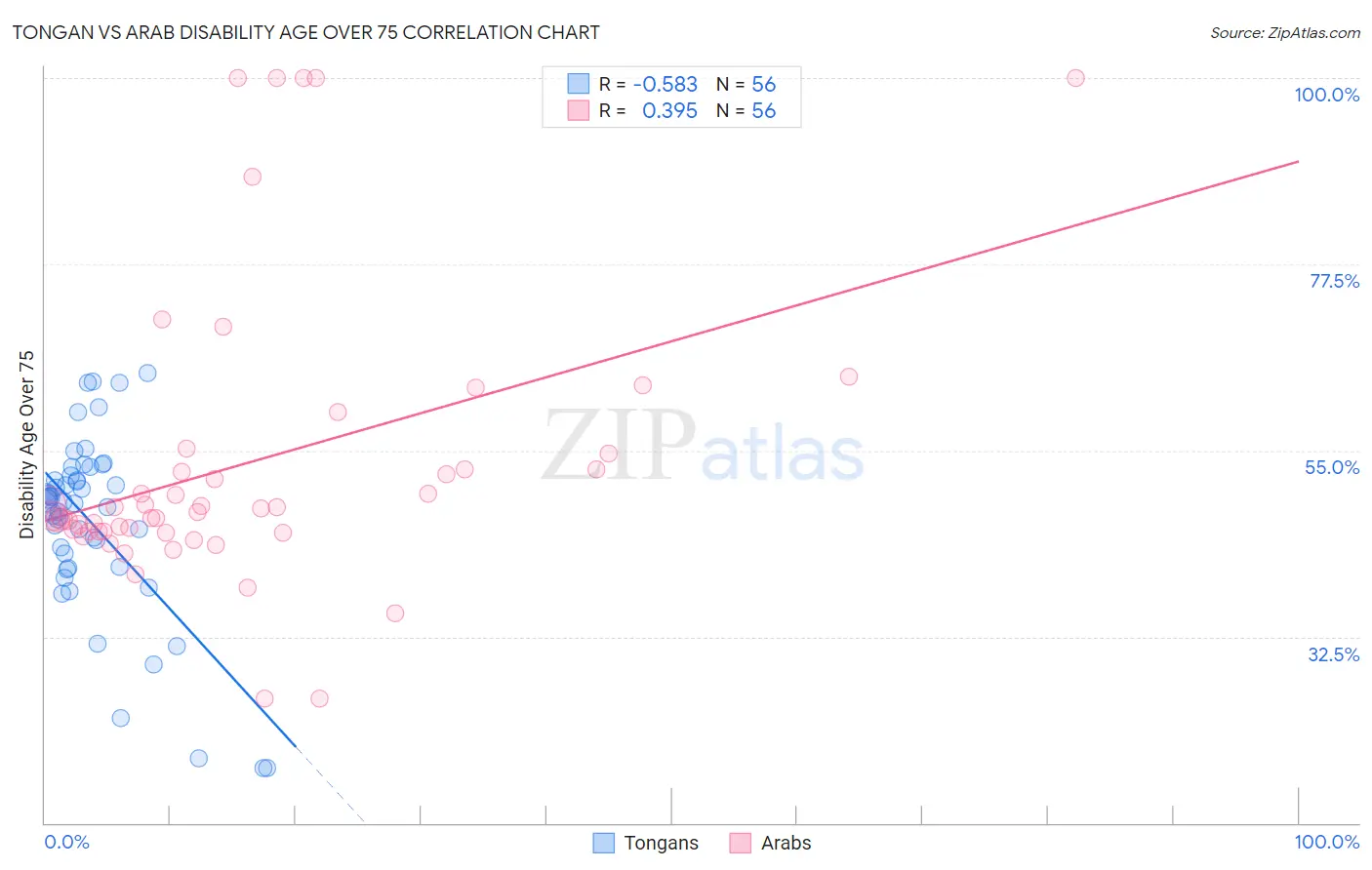Tongan vs Arab Disability Age Over 75