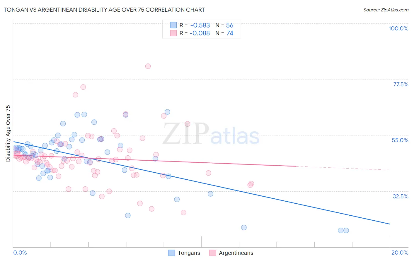 Tongan vs Argentinean Disability Age Over 75