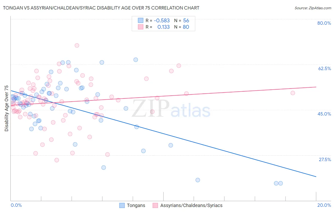 Tongan vs Assyrian/Chaldean/Syriac Disability Age Over 75
