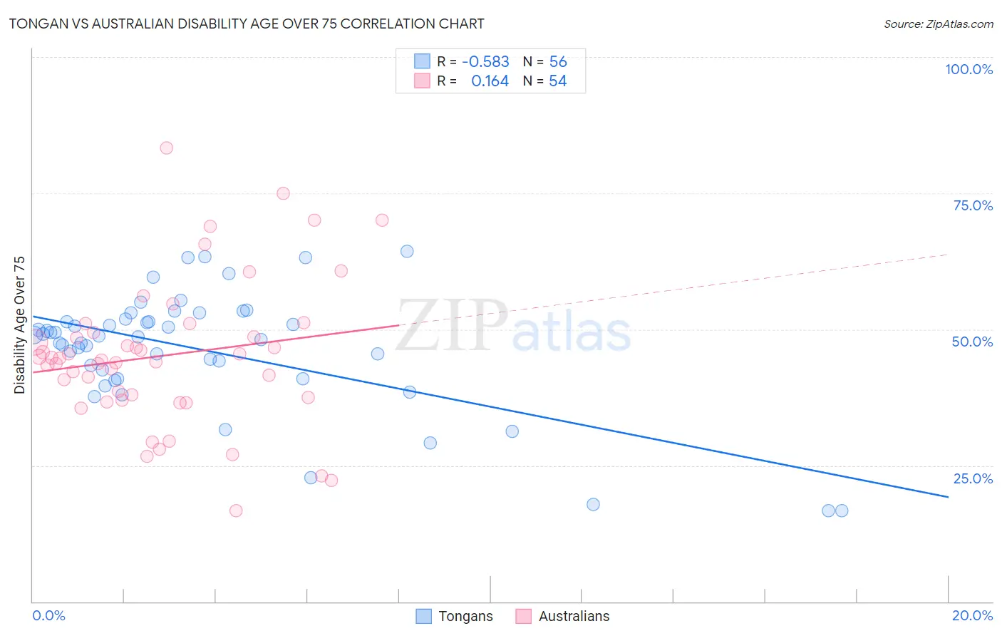 Tongan vs Australian Disability Age Over 75