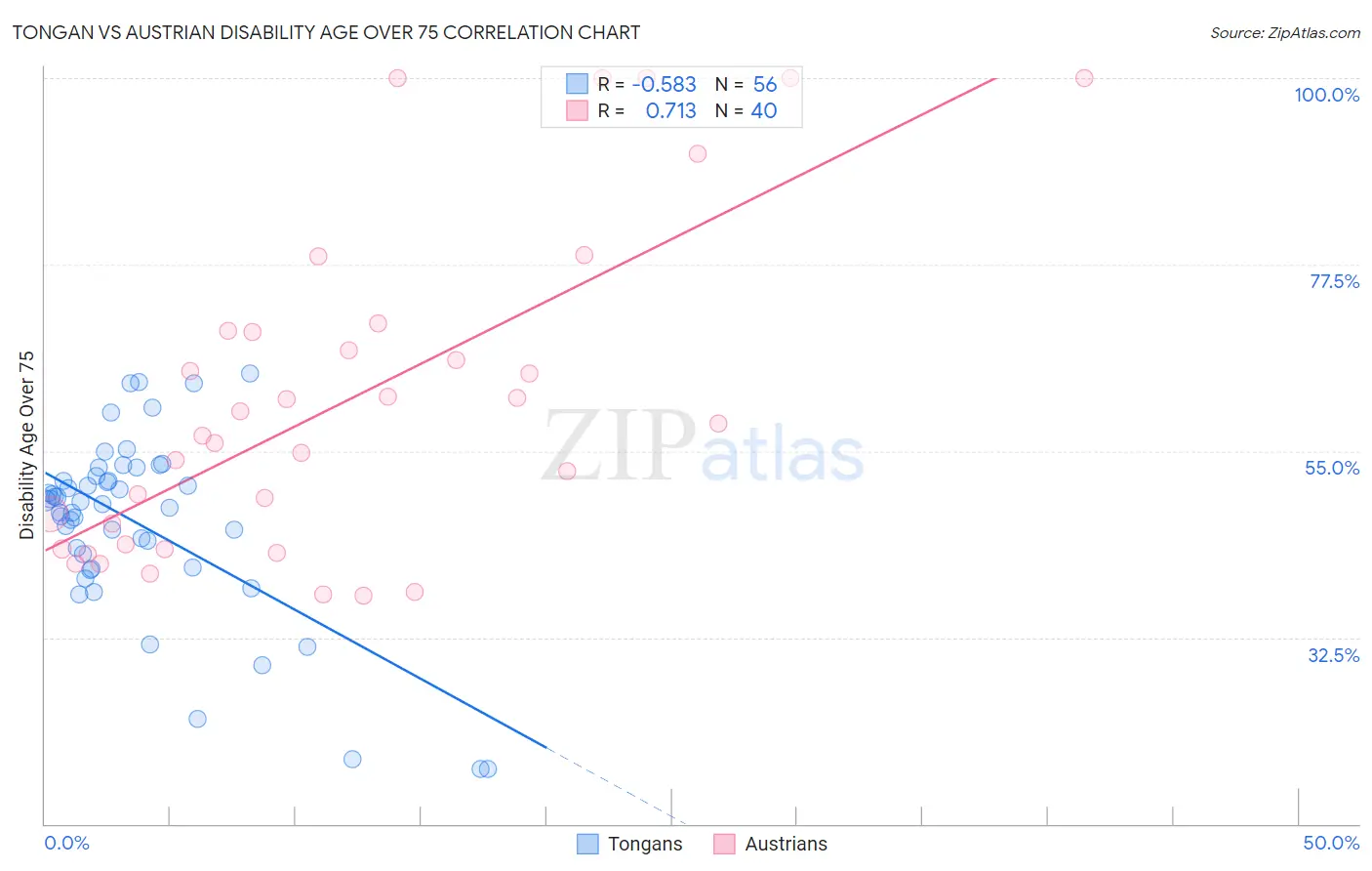 Tongan vs Austrian Disability Age Over 75