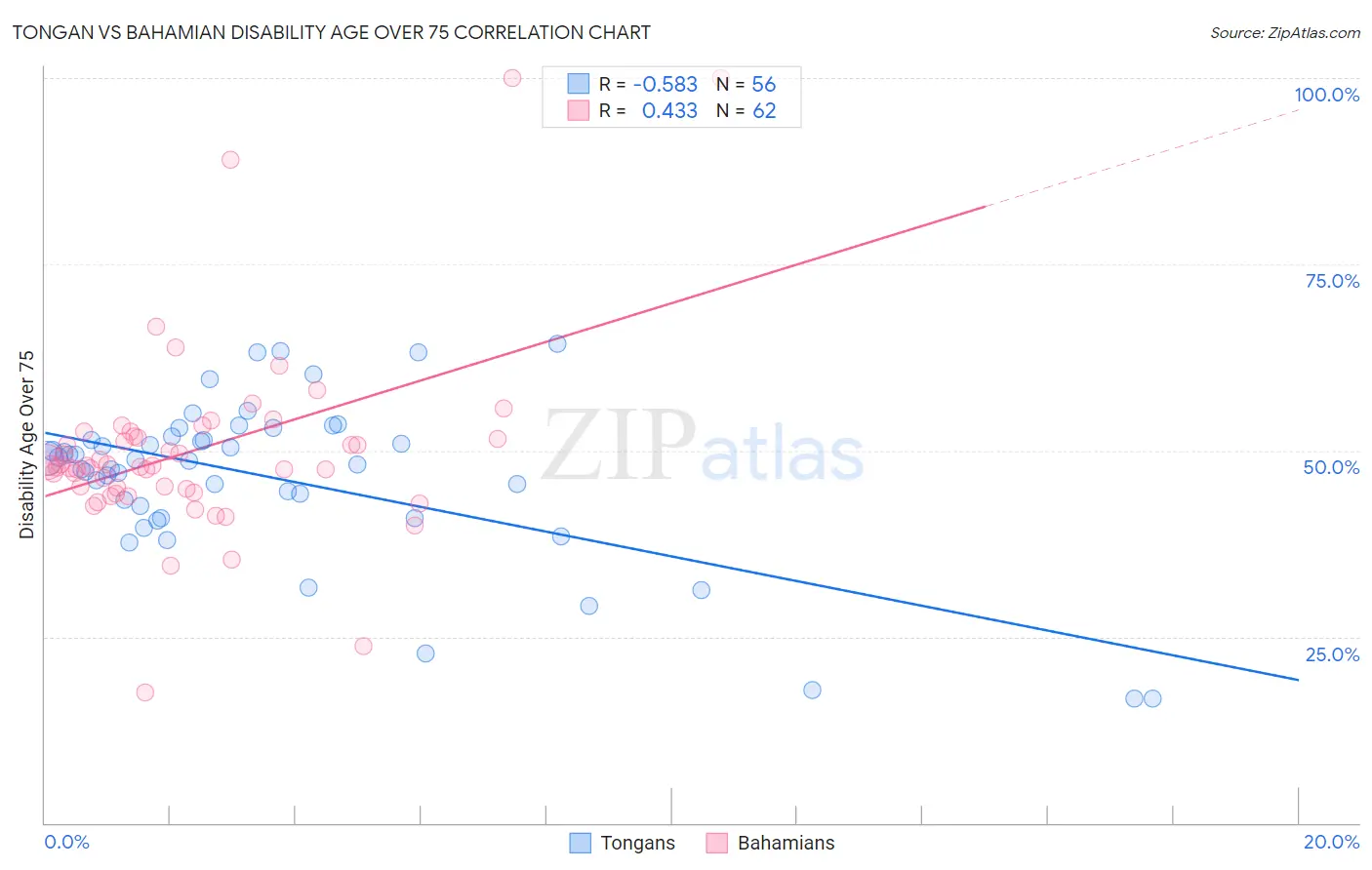Tongan vs Bahamian Disability Age Over 75