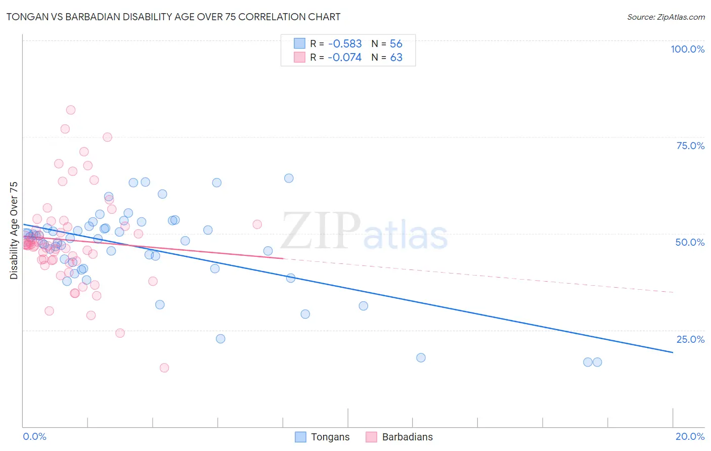 Tongan vs Barbadian Disability Age Over 75