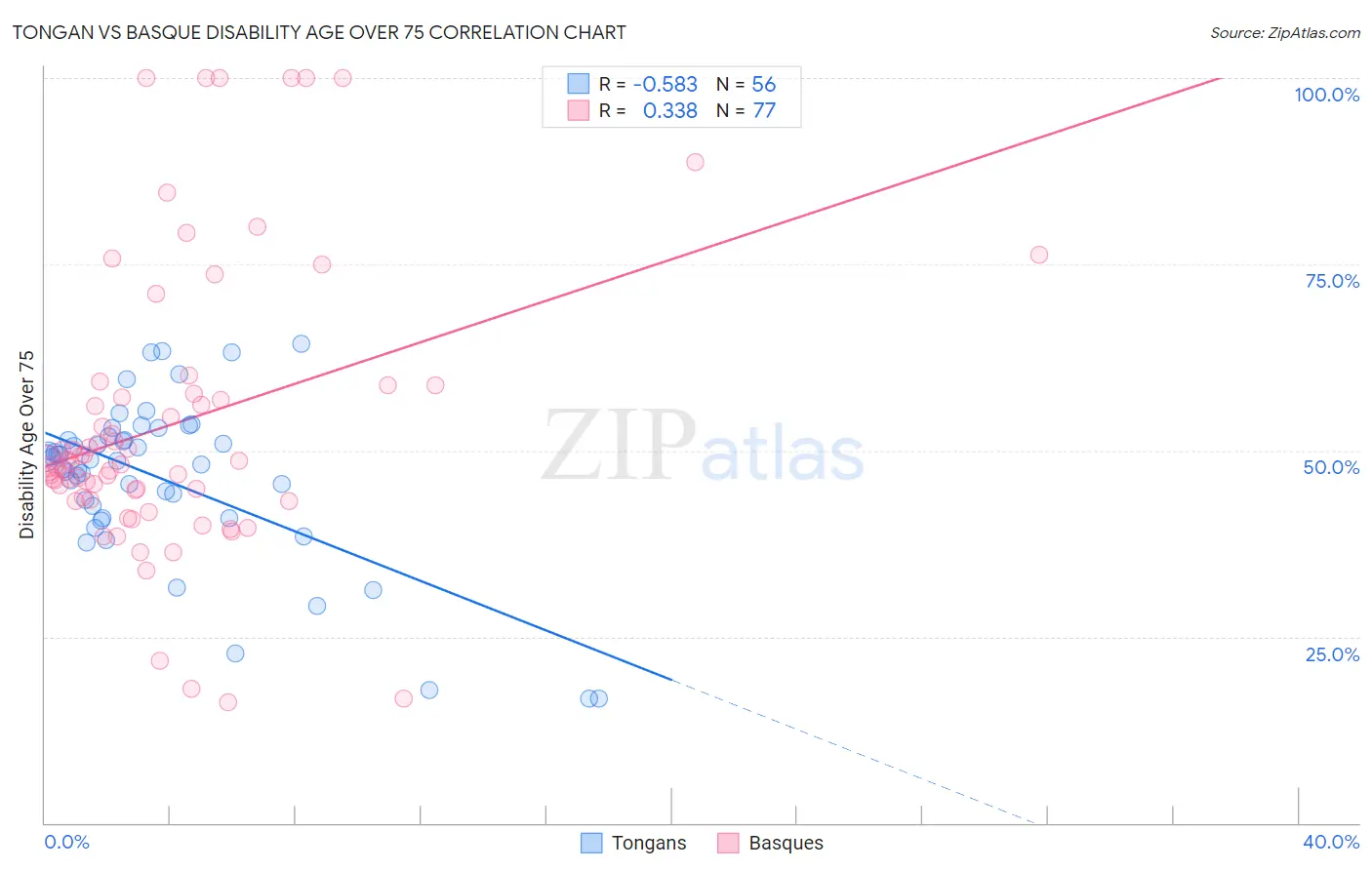 Tongan vs Basque Disability Age Over 75