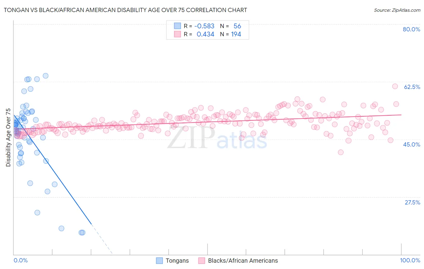 Tongan vs Black/African American Disability Age Over 75