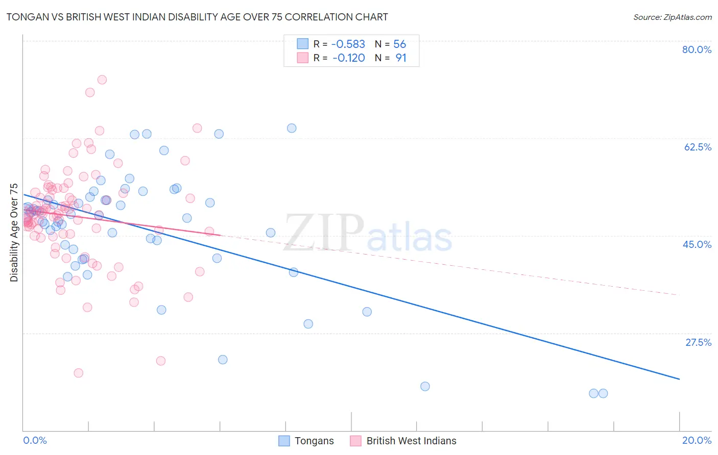 Tongan vs British West Indian Disability Age Over 75