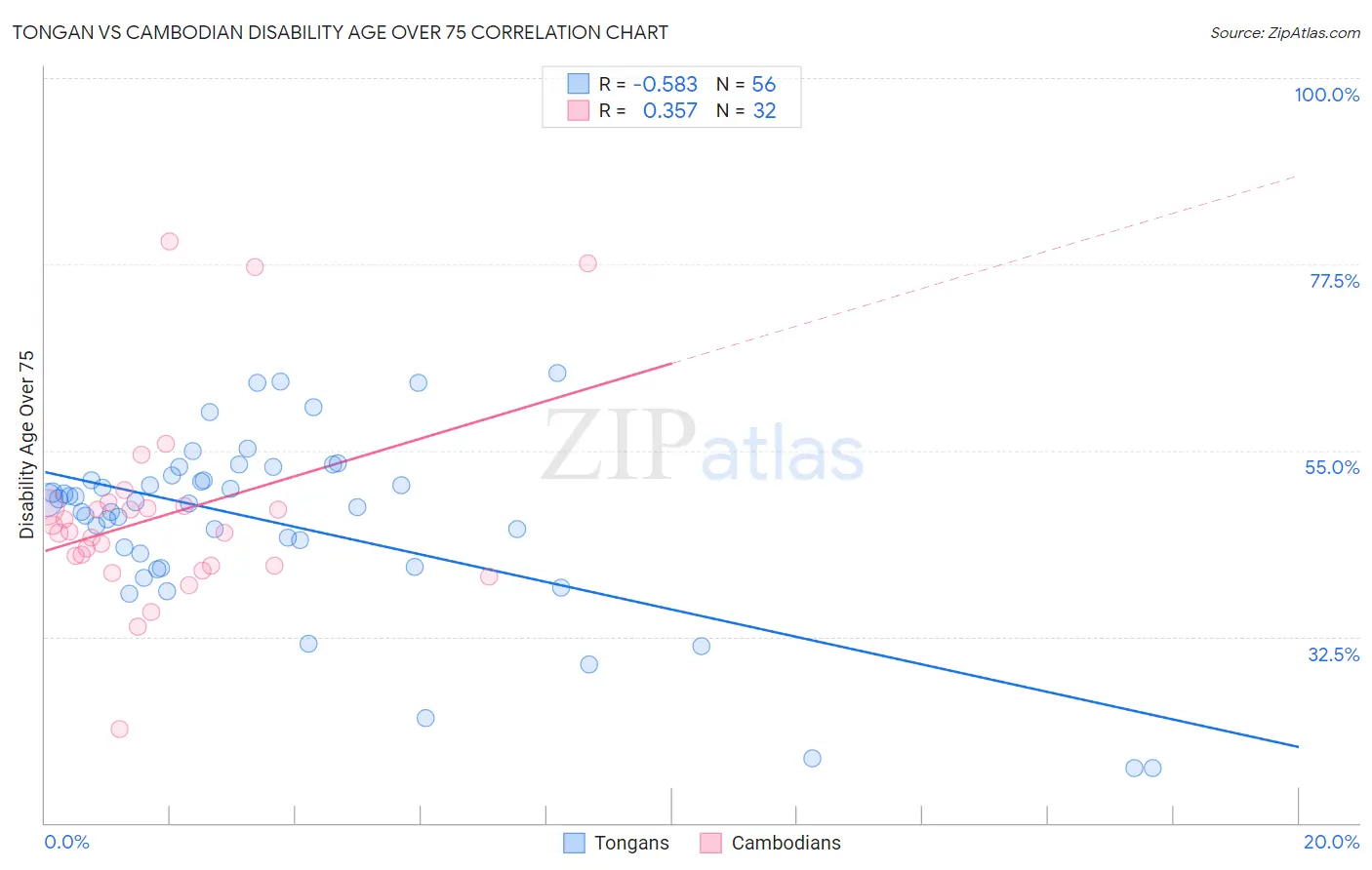 Tongan vs Cambodian Disability Age Over 75