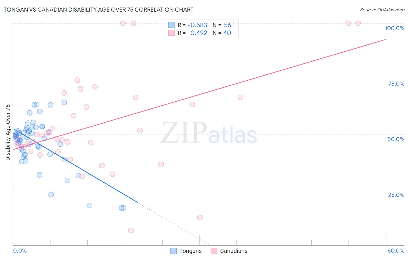 Tongan vs Canadian Disability Age Over 75