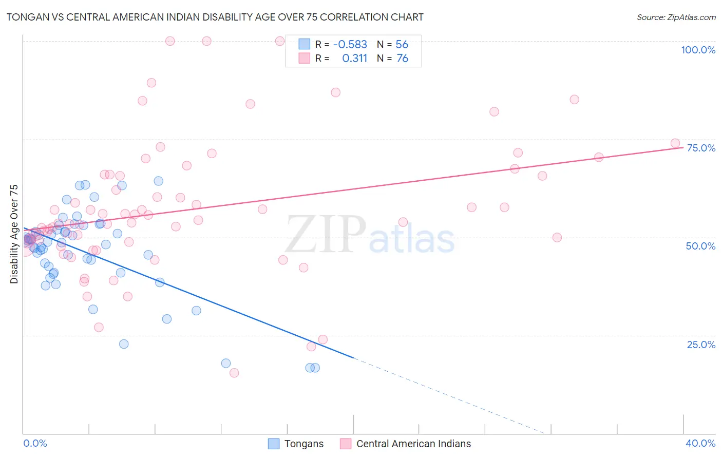 Tongan vs Central American Indian Disability Age Over 75