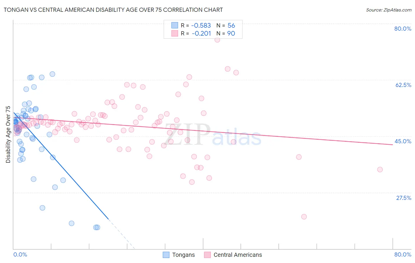 Tongan vs Central American Disability Age Over 75