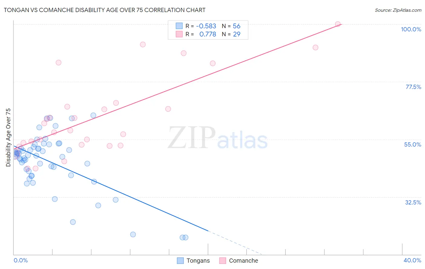 Tongan vs Comanche Disability Age Over 75