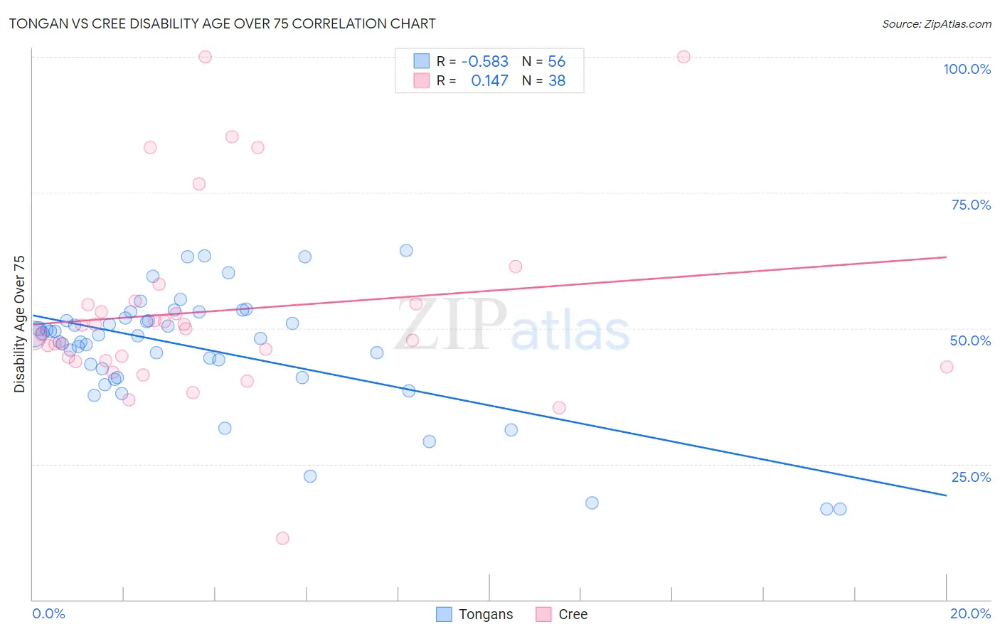 Tongan vs Cree Disability Age Over 75