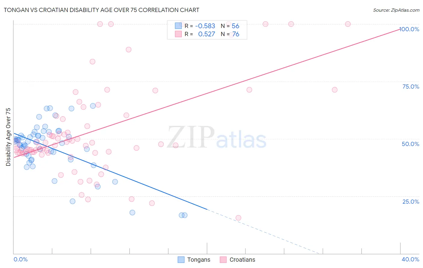 Tongan vs Croatian Disability Age Over 75