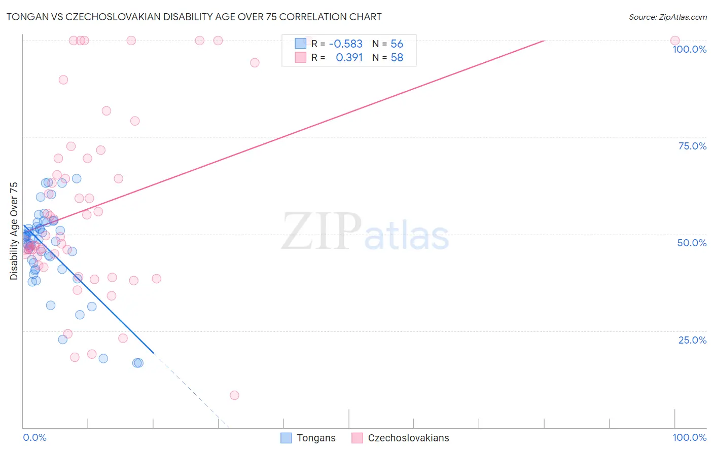 Tongan vs Czechoslovakian Disability Age Over 75