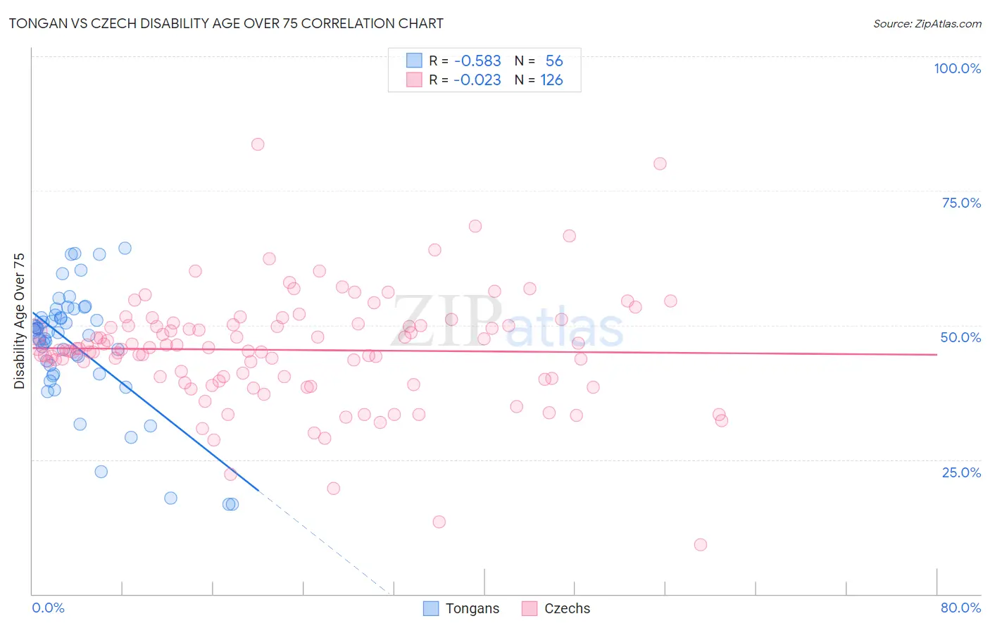 Tongan vs Czech Disability Age Over 75