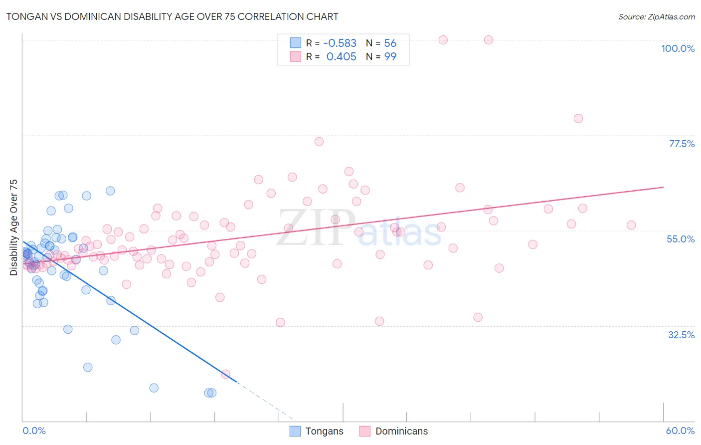Tongan vs Dominican Disability Age Over 75