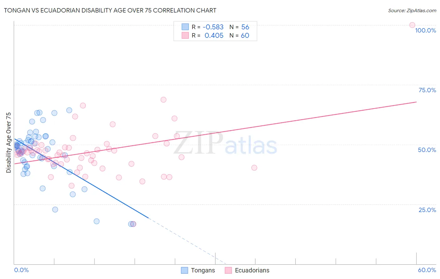 Tongan vs Ecuadorian Disability Age Over 75