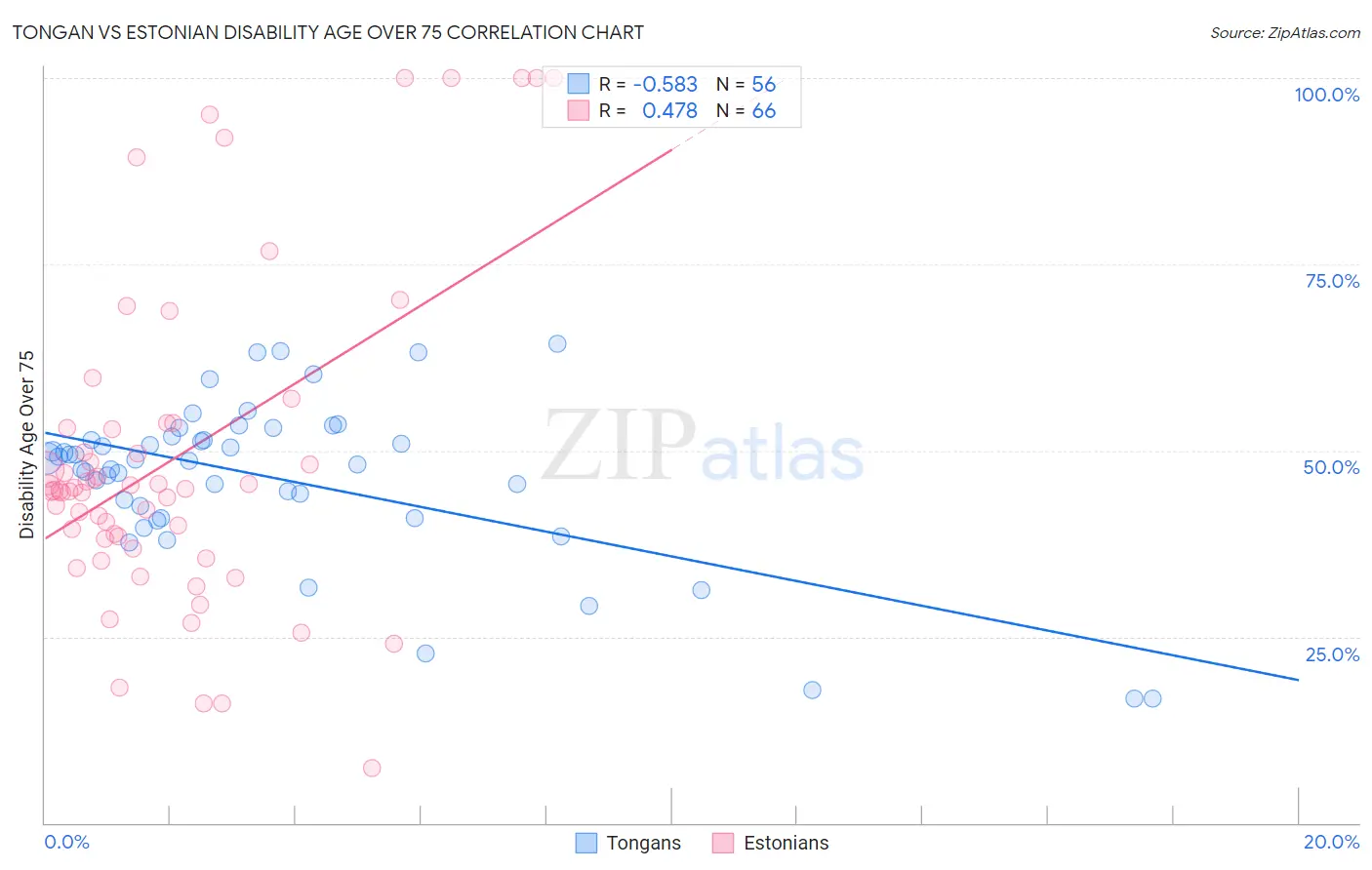 Tongan vs Estonian Disability Age Over 75