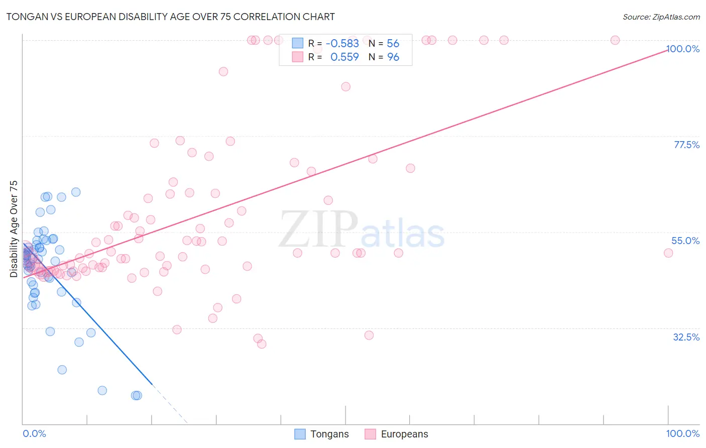 Tongan vs European Disability Age Over 75