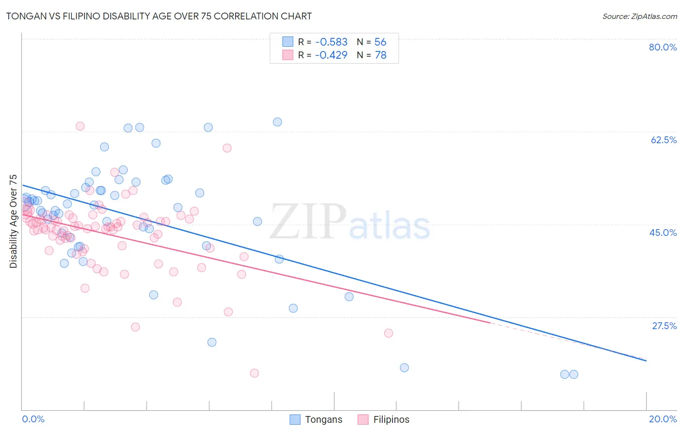 Tongan vs Filipino Disability Age Over 75