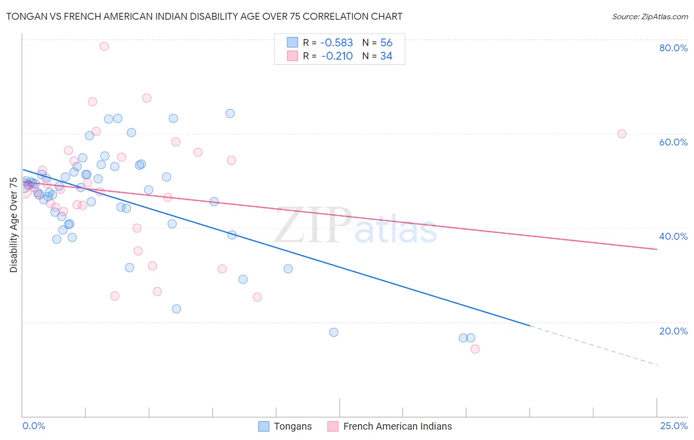 Tongan vs French American Indian Disability Age Over 75