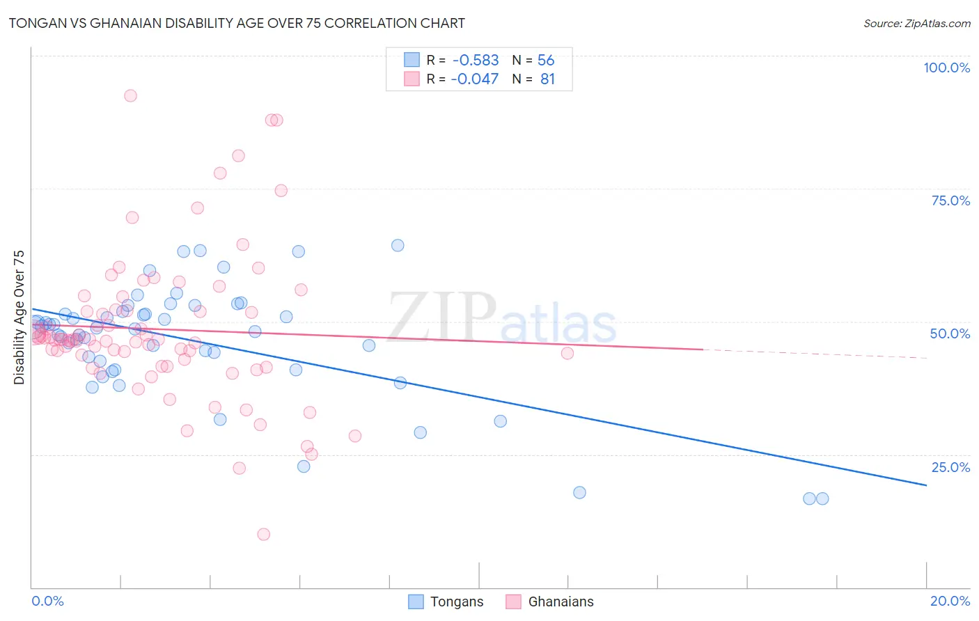 Tongan vs Ghanaian Disability Age Over 75