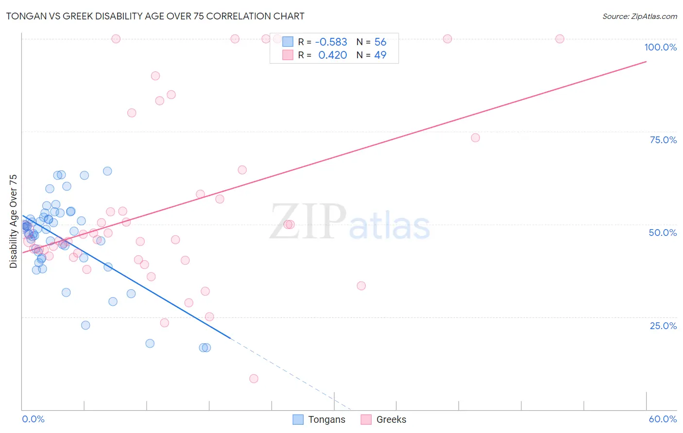 Tongan vs Greek Disability Age Over 75