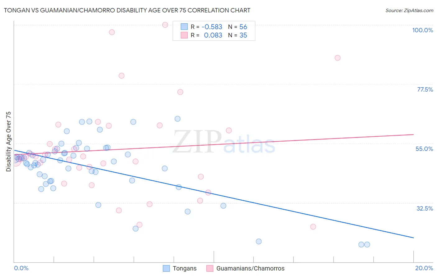 Tongan vs Guamanian/Chamorro Disability Age Over 75