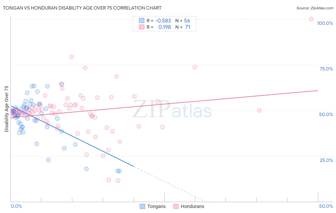 Tongan vs Honduran Disability Age Over 75