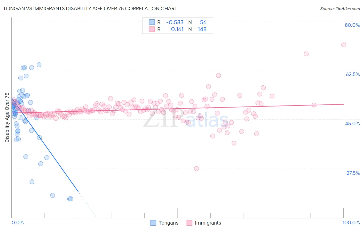 Tongan vs Immigrants Disability Age Over 75